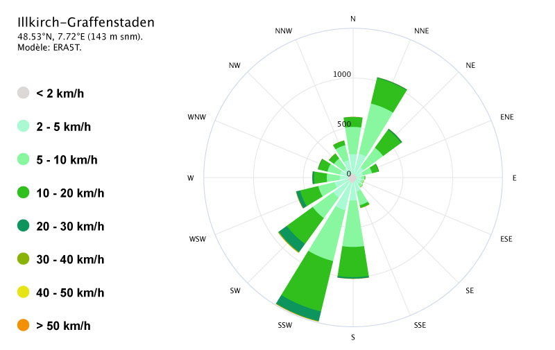 Réfléchir aux vents dominants lors des implantations
